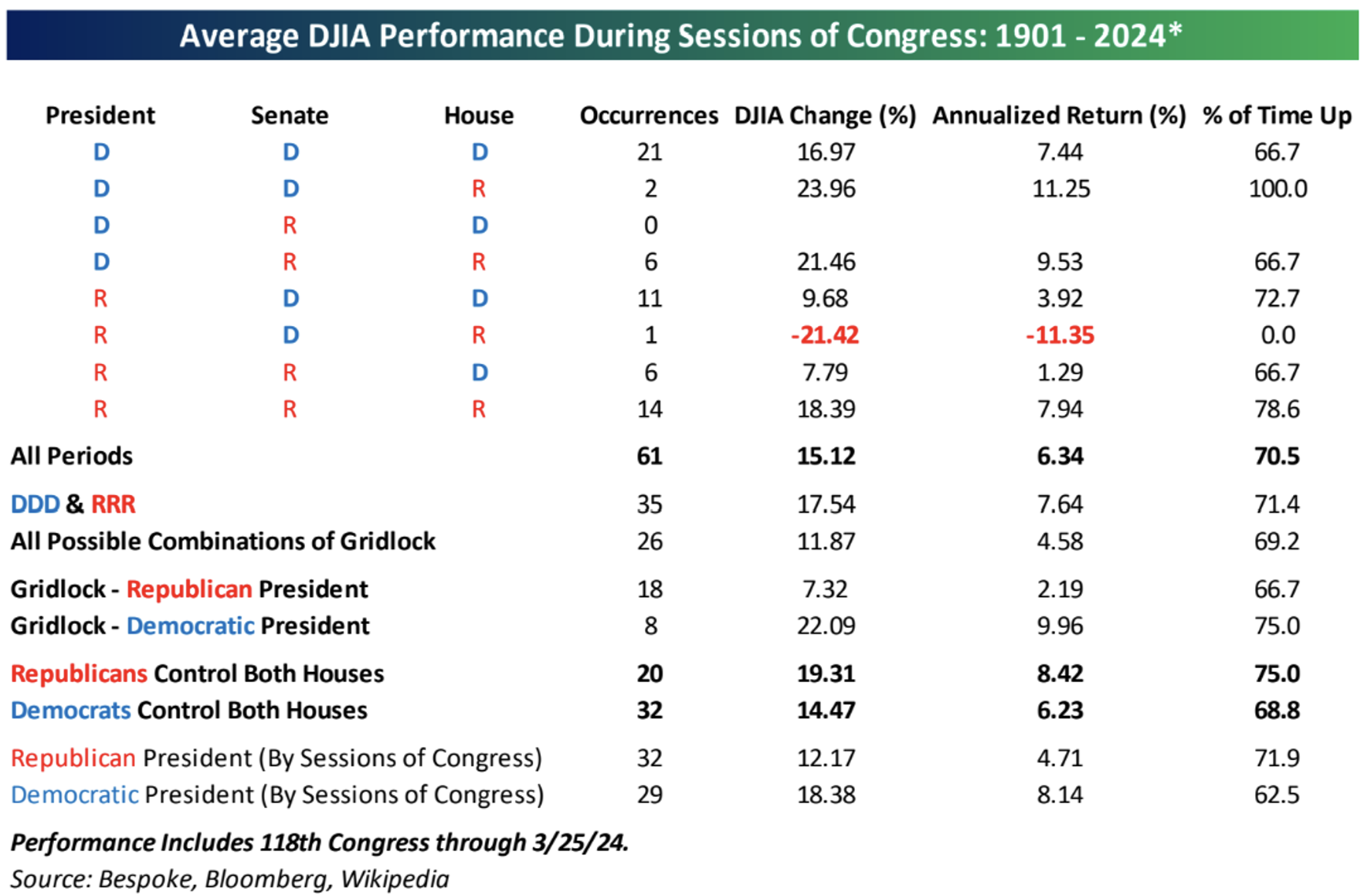 Average DJIA Performance During Sessions of Congress (Bloomberg 1901